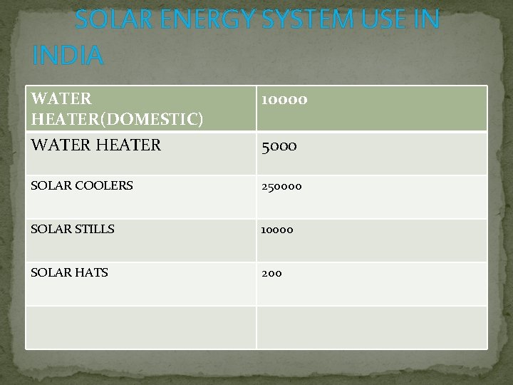 SOLAR ENERGY SYSTEM USE IN INDIA WATER HEATER(DOMESTIC) WATER HEATER 10000 SOLAR COOLERS 250000