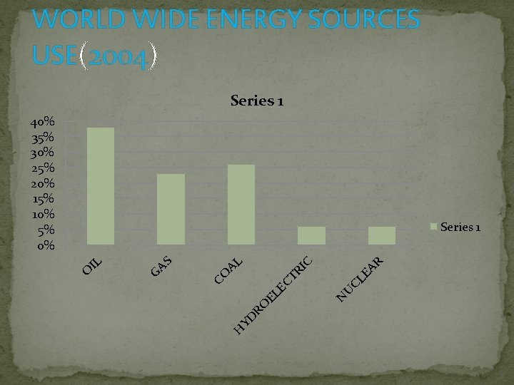 WORLD WIDE ENERGY SOURCES USE(2004) Series 1 40% 35% 30% 25% 20% 15% 10%
