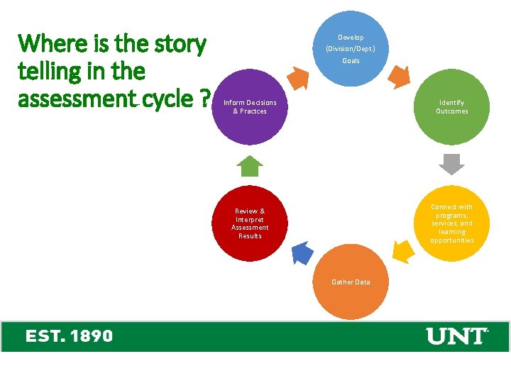 Where is the story telling in the assessment cycle ? Develop (Division/Dept. ) Goals