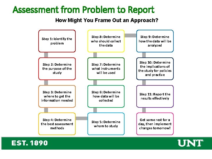 Assessment from Problem to Report How Might You Frame Out an Approach? Step 1:
