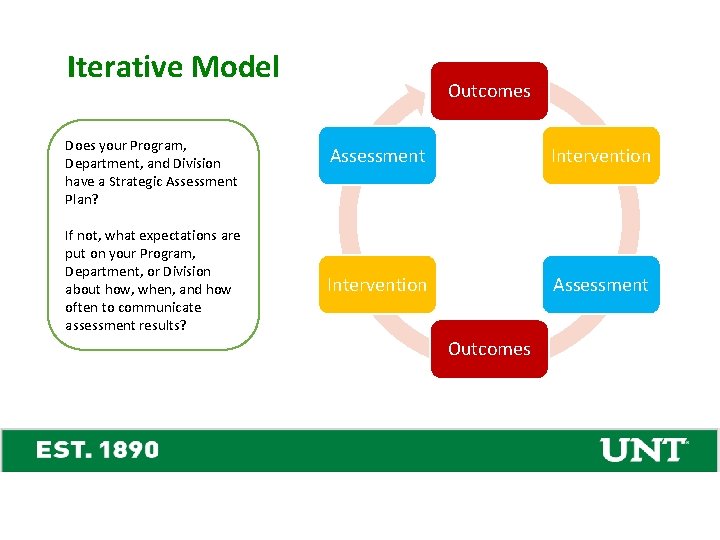Iterative Model Does your Program, Department, and Division have a Strategic Assessment Plan? If