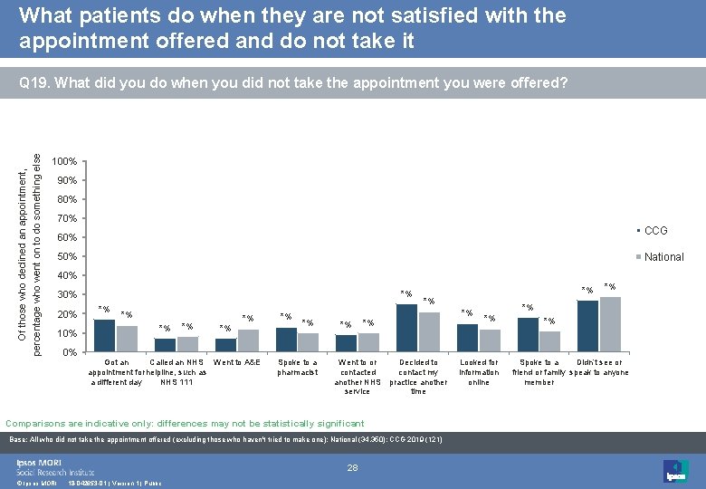 What patients do when they are not satisfied with the appointment offered and do