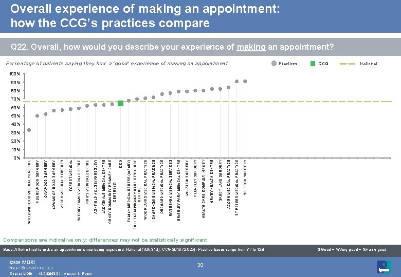 0% © Ipsos MORI 18 -042653 -01 | Version 1 | Public 30 SELSTON