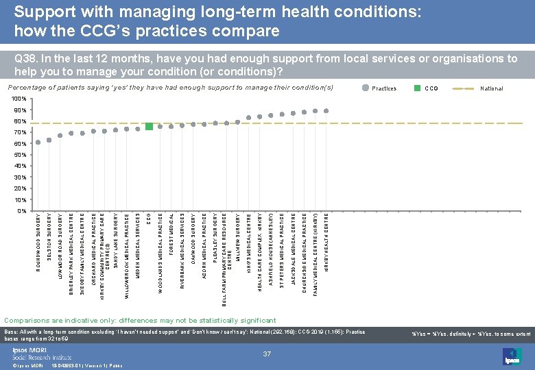 Support with managing long-term health conditions: how the CCG’s practices compare Q 38. In