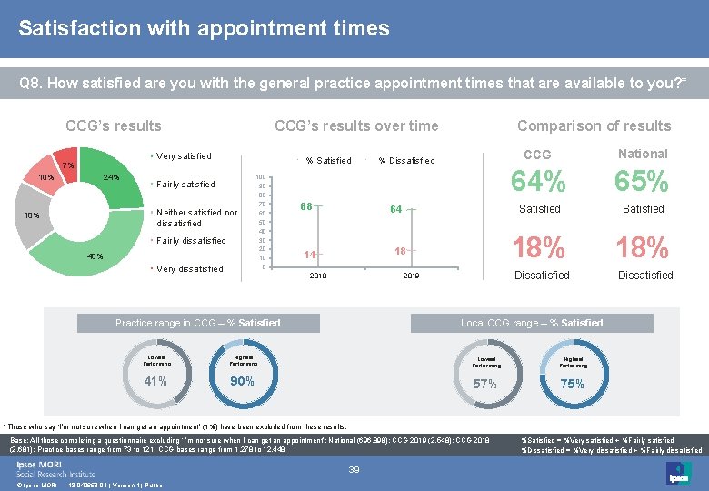 Satisfaction with appointment times Q 8. How satisfied are you with the general practice