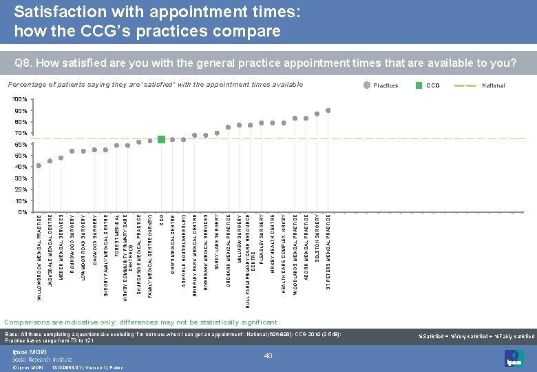 Satisfaction with appointment times: how the CCG’s practices compare Q 8. How satisfied are