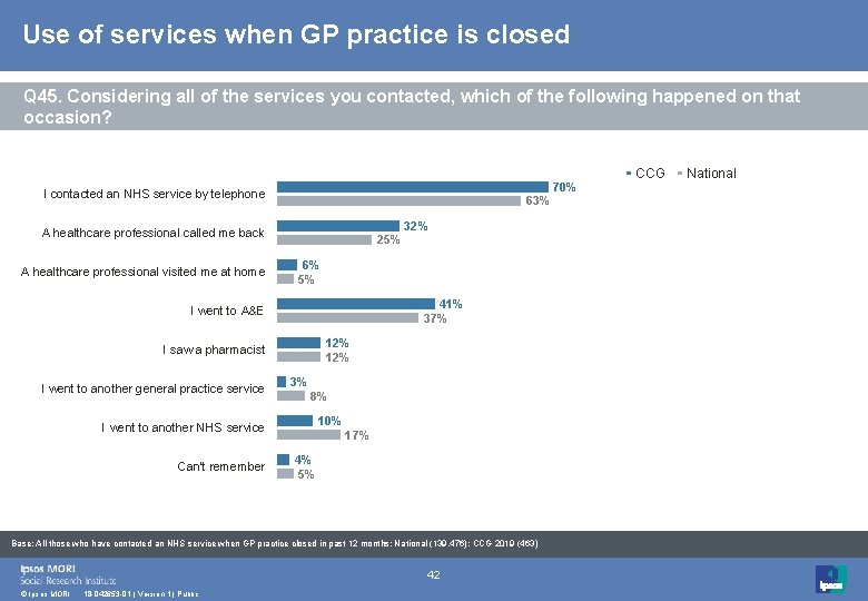 Use of services when GP practice is closed Q 45. Considering all of the