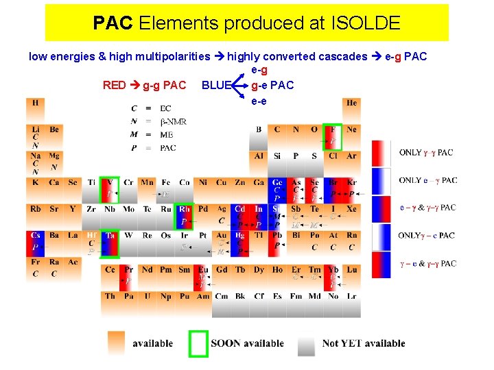 PAC Elements produced at ISOLDE low energies & high multipolarities highly converted cascades e-g