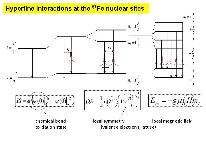 Hyperfine interactions at the 57 Fe nuclear sites δ Δ δ 0 chemical bond