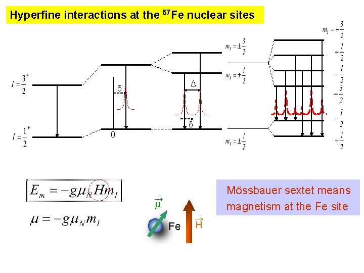 Hyperfine interactions at the 57 Fe nuclear sites Δ δ δ 0 H Mössbauer