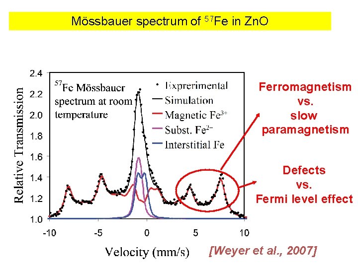 Mössbauer spectrum of 57 Fe in Zn. O Ferromagnetism vs. slow paramagnetism Defects vs.