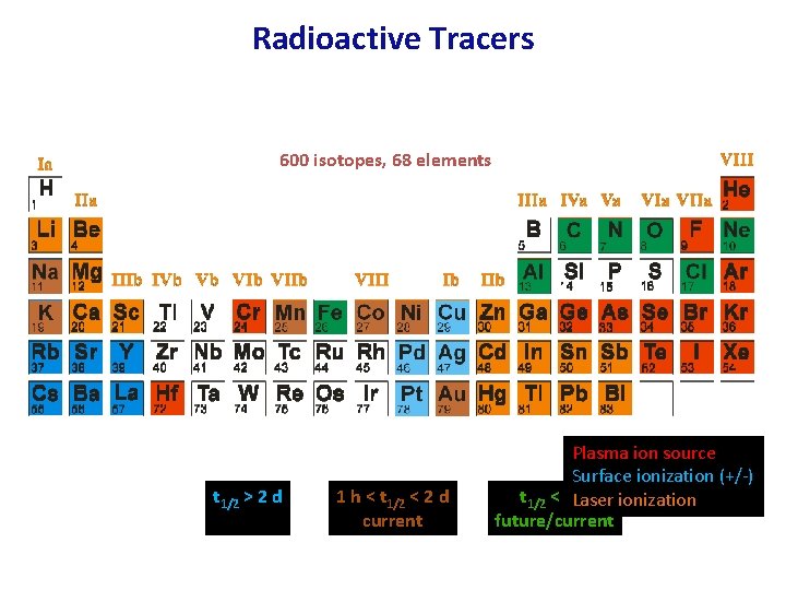 Radioactive Tracers 600 isotopes, 68 68 elements 600 t 1/2 > 2 d 1