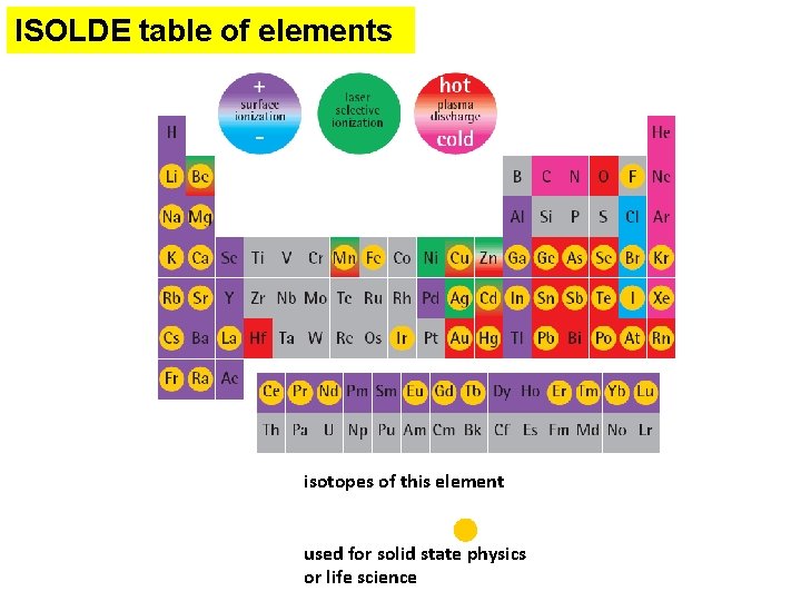ISOLDE table of elements isotopes of this element used for solid state physics or