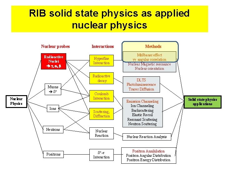 RIB solid state physics as applied nuclear physics Nuclear probes Radioactive Nuclei g, a,
