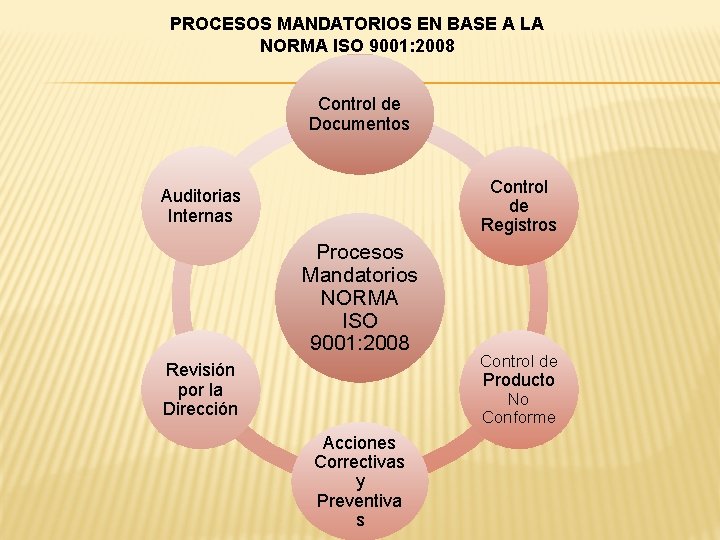 PROCESOS MANDATORIOS EN BASE A LA NORMA ISO 9001: 2008 Control de Documentos Control