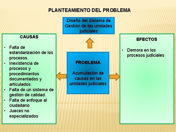 PLANTEAMIENTO DEL PROBLEMA Diseño del Sistema de Gestión de las unidades judiciales CAUSAS •