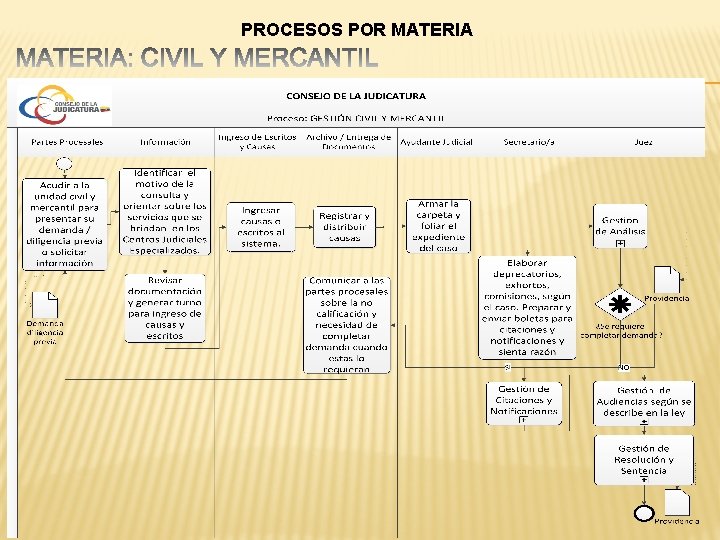 PROCESOS POR MATERIA 