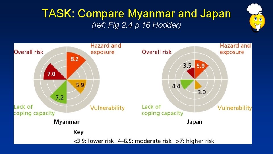 TASK: Compare Myanmar and Japan (ref: Fig 2. 4 p. 16 Hodder) 