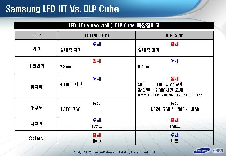 Samsung LFD UT Vs. DLP Cube LFD UT ( video wall ), DLP Cube