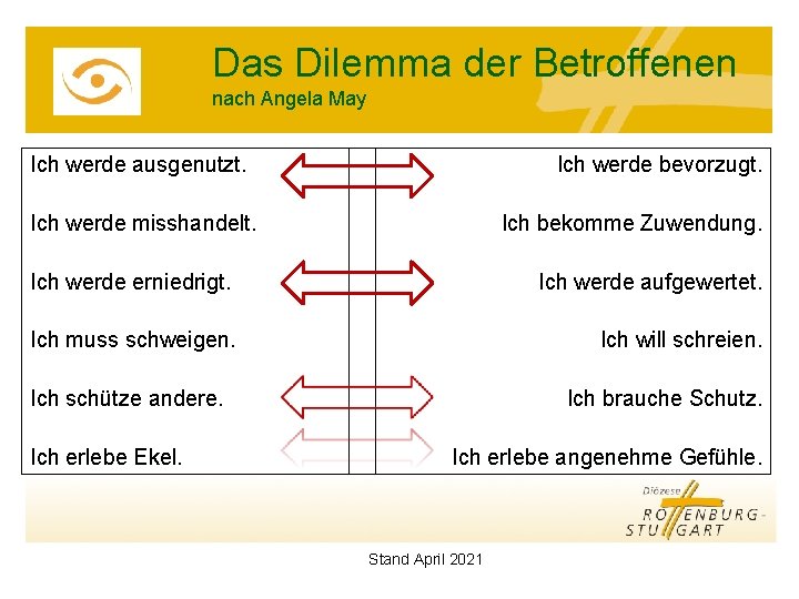 Das Dilemma der Betroffenen nach Angela May Ich werde ausgenutzt. Ich werde bevorzugt. Ich