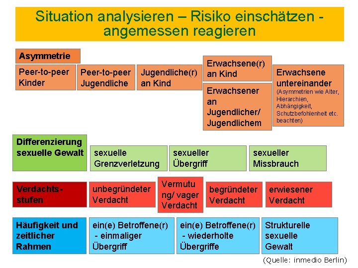 Situation analysieren – Risiko einschätzen angemessen reagieren Asymmetrie Peer-to-peer Kinder Peer-to-peer Jugendliche Differenzierung sexuelle