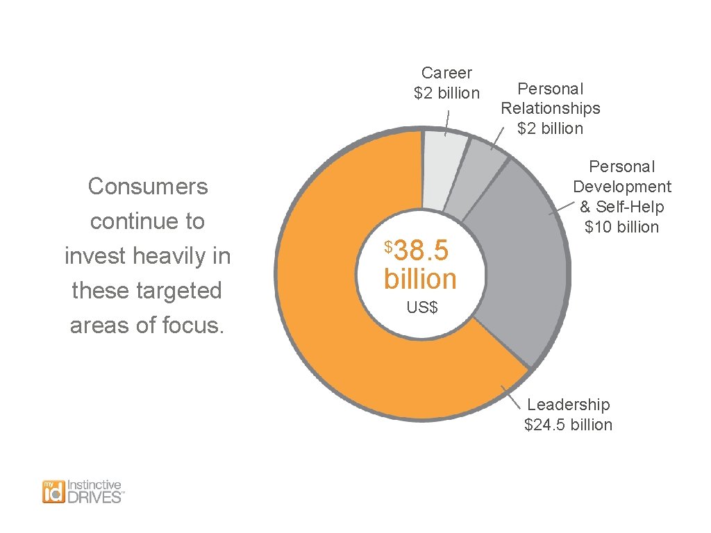 Career $2 billion Consumers continue to invest heavily in these targeted areas of focus.