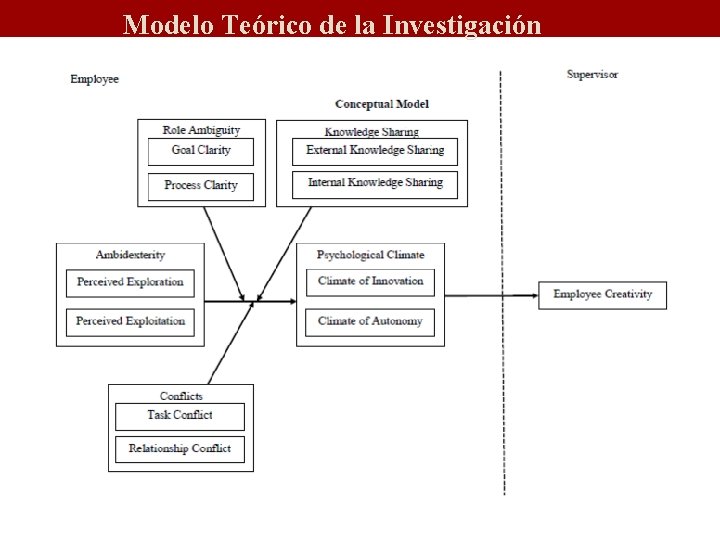 Modelo Teórico de la Investigación 