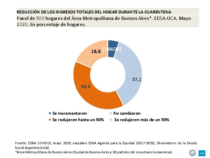 REDUCCIÓN DE LOS INGRESOS TOTALES DEL HOGAR DURANTE LA CUARENTENA. Panel de 500 hogares