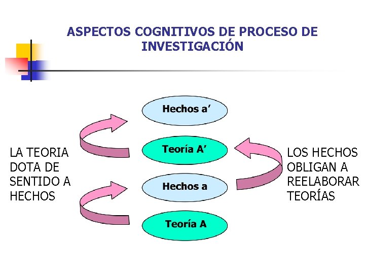 ASPECTOS COGNITIVOS DE PROCESO DE INVESTIGACIÓN LA TEORIA DOTA DE SENTIDO A HECHOS LOS