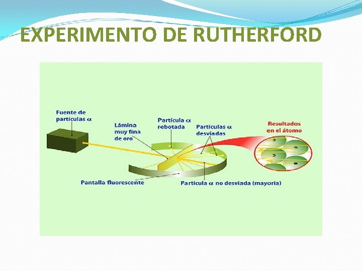EXPERIMENTO DE RUTHERFORD 