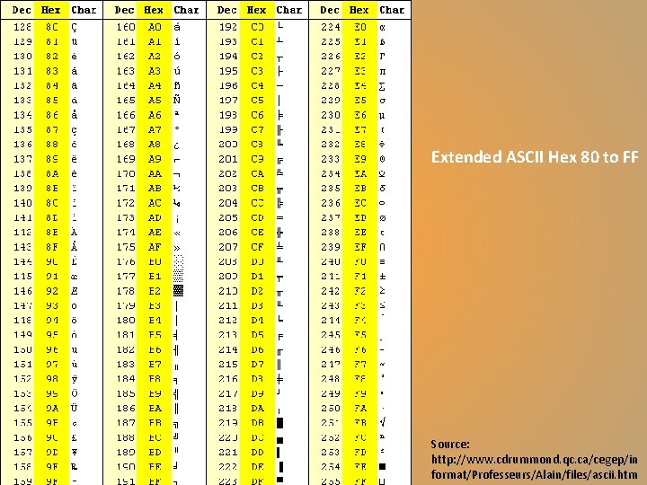 Extended ASCII Hex 80 to FF Source: http: //www. cdrummond. qc. ca/cegep/in format/Professeurs/Alain/files/ascii. htm