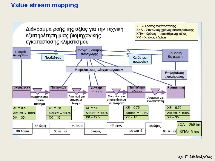 Value stream mapping Δρ. Γ. Μαλινδρέτος 