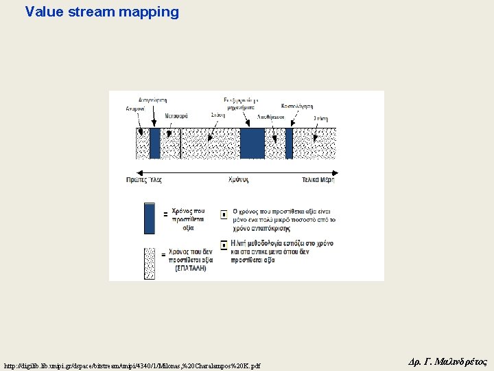 Value stream mapping http: //digilib. unipi. gr/dspace/bitstream/unipi/4340/1/Milonas, %20 Charalampos%20 K. . pdf Δρ. Γ.