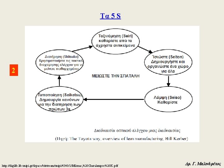 Τα 5 S 2 http: //digilib. unipi. gr/dspace/bitstream/unipi/4340/1/Milonas, %20 Charalampos%20 K. . pdf Δρ.