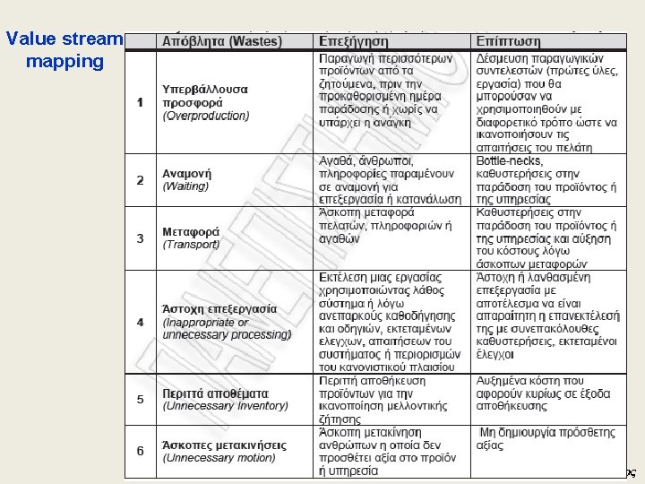 Value stream mapping Δρ. Γ. Μαλινδρέτος 