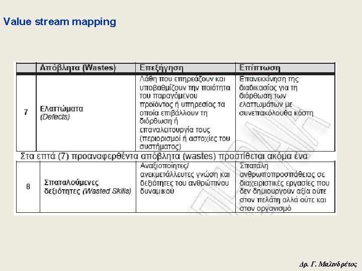 Value stream mapping Δρ. Γ. Μαλινδρέτος 