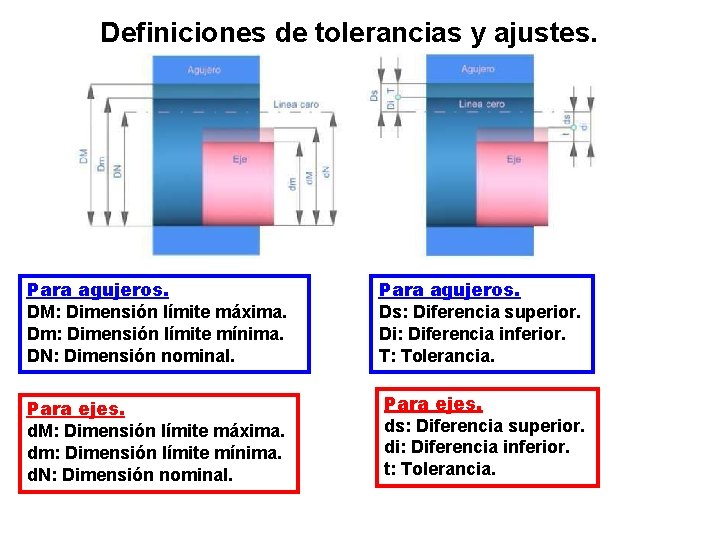 Definiciones de tolerancias y ajustes. Para agujeros. DM: Dimensión límite máxima. Dm: Dimensión límite
