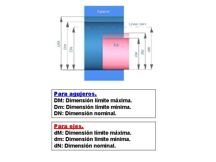 Para agujeros. DM: Dimensión límite máxima. Dm: Dimensión límite mínima. DN: Dimensión nominal. Para