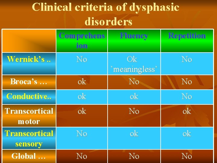 Clinical criteria of dysphasic disorders Comprehens ion Fluency Repetition Wernick’s. . No No Broca’s