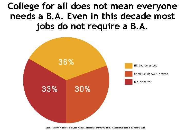 College for all does not mean everyone needs a B. A. Even in this