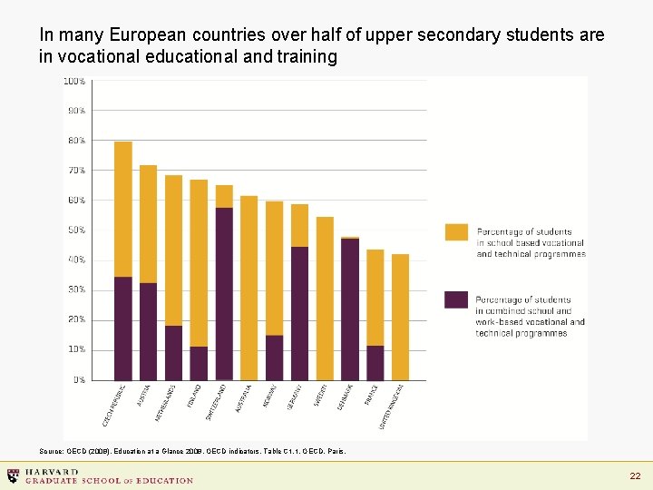 In many European countries over half of upper secondary students are in vocational educational