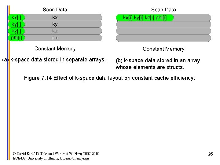 (a) k-space data stored in separate arrays. (b) k-space data stored in an array