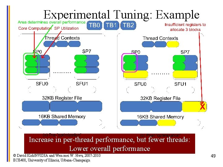 Experimental Tuning: Example Increase in per-thread performance, but fewer threads: Lower overall performance ©