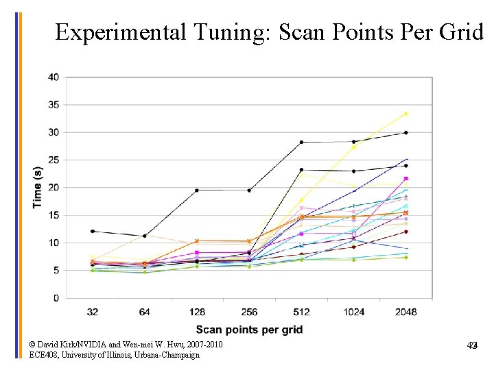 Experimental Tuning: Scan Points Per Grid © David Kirk/NVIDIA and Wen-mei W. Hwu, 2007