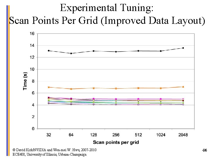 Experimental Tuning: Scan Points Per Grid (Improved Data Layout) © David Kirk/NVIDIA and Wen-mei