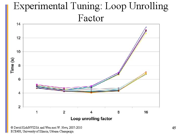 Experimental Tuning: Loop Unrolling Factor © David Kirk/NVIDIA and Wen-mei W. Hwu, 2007 -2010