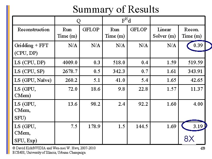 Summary of Results FHd Q Reconstruction Run Time (m) GFLOP Linear Solver (m) Recon.