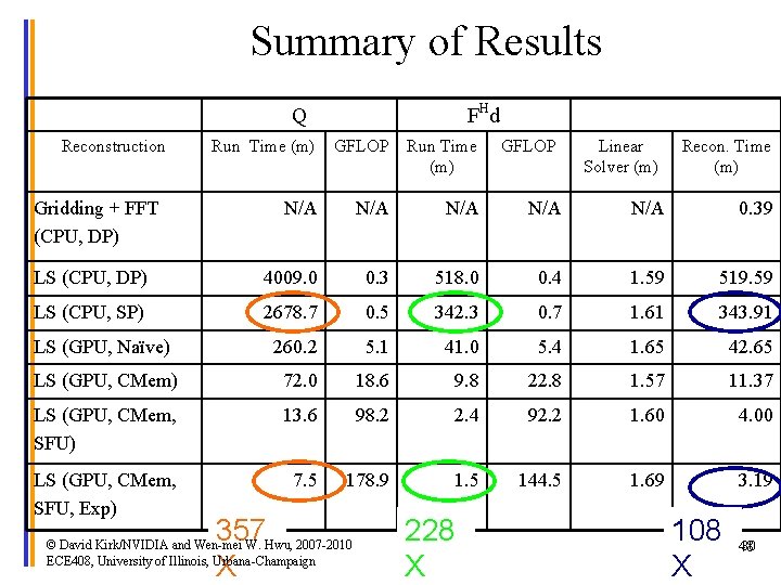 Summary of Results FHd Q Reconstruction Run Time (m) GFLOP Run Time (m) N/A