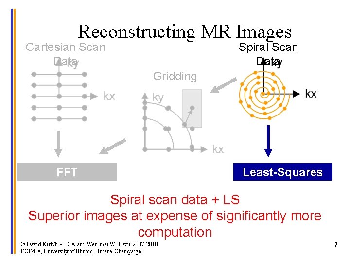 Reconstructing MR Images Cartesian Scan Data Spiral Scan Data Gridding FFT Least-Squares (LS) Spiral