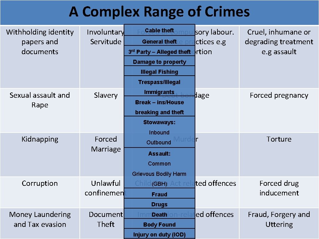 A Complex Range of Crimes Withholding identity papers and documents Involuntary Servitude Cable or